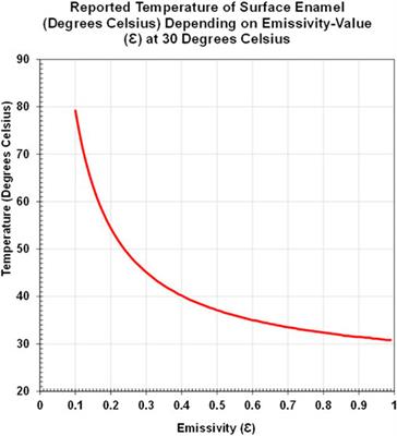 Emissivity evaluation of human enamel and dentin